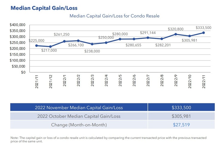 Condo Resale Median Capital Gain Loss Nov 2022